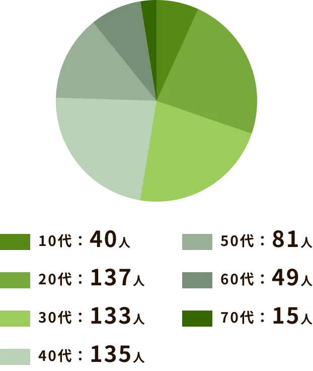 年齢構成比：10代40人、20代137人、30代133人、40代135人、50代81人、60代49人、70代15人