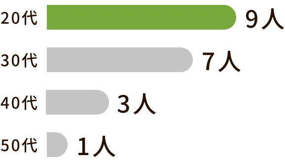 20代9人、30代7人、40代3人、50代1人