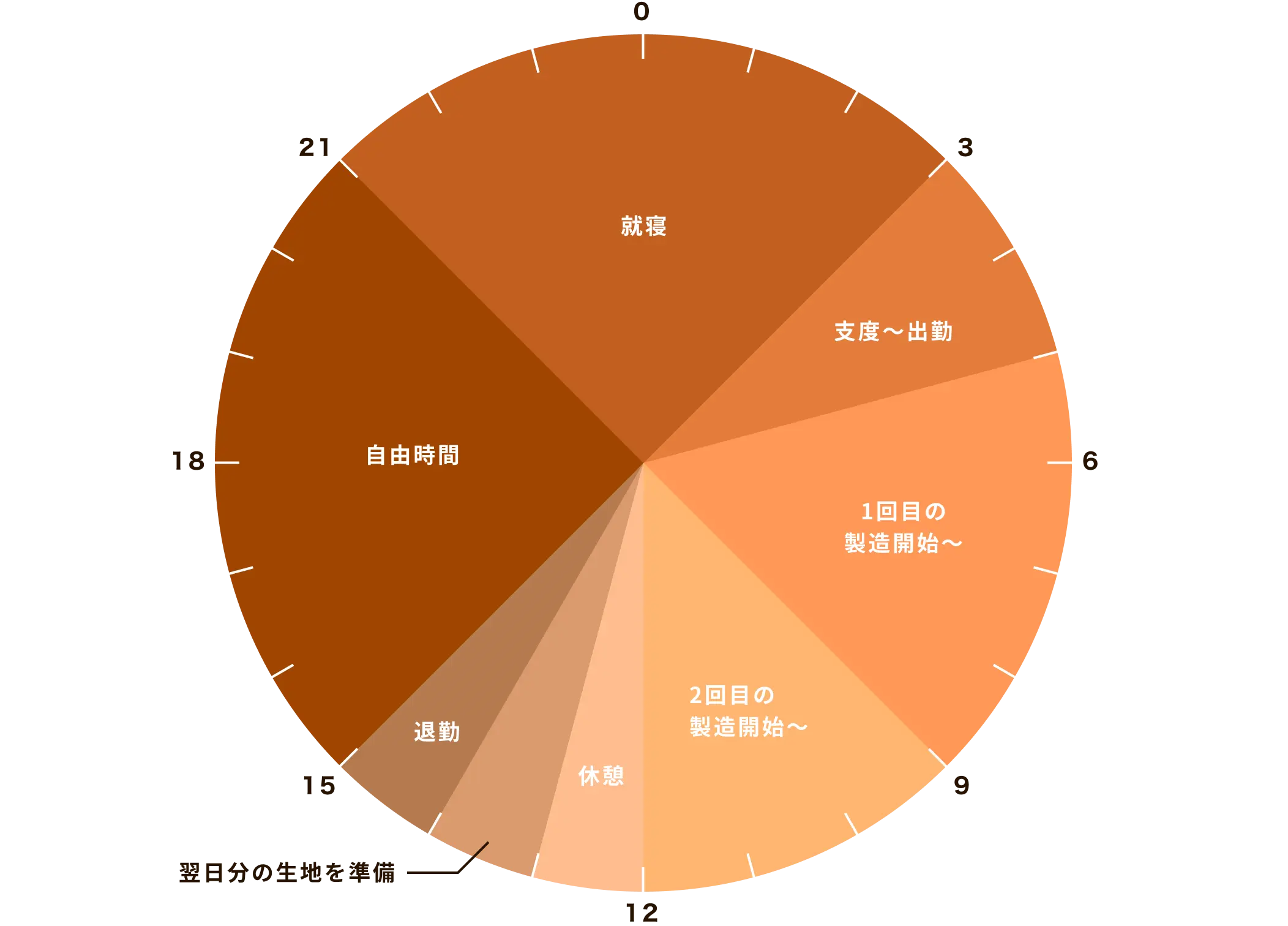 パン担当社員の1日の働き方