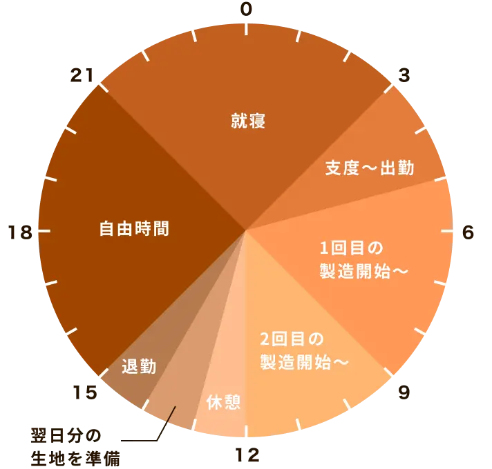 パン担当社員の1日の働き方