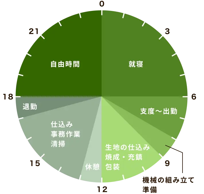 和菓子担当社員の1日の働き方