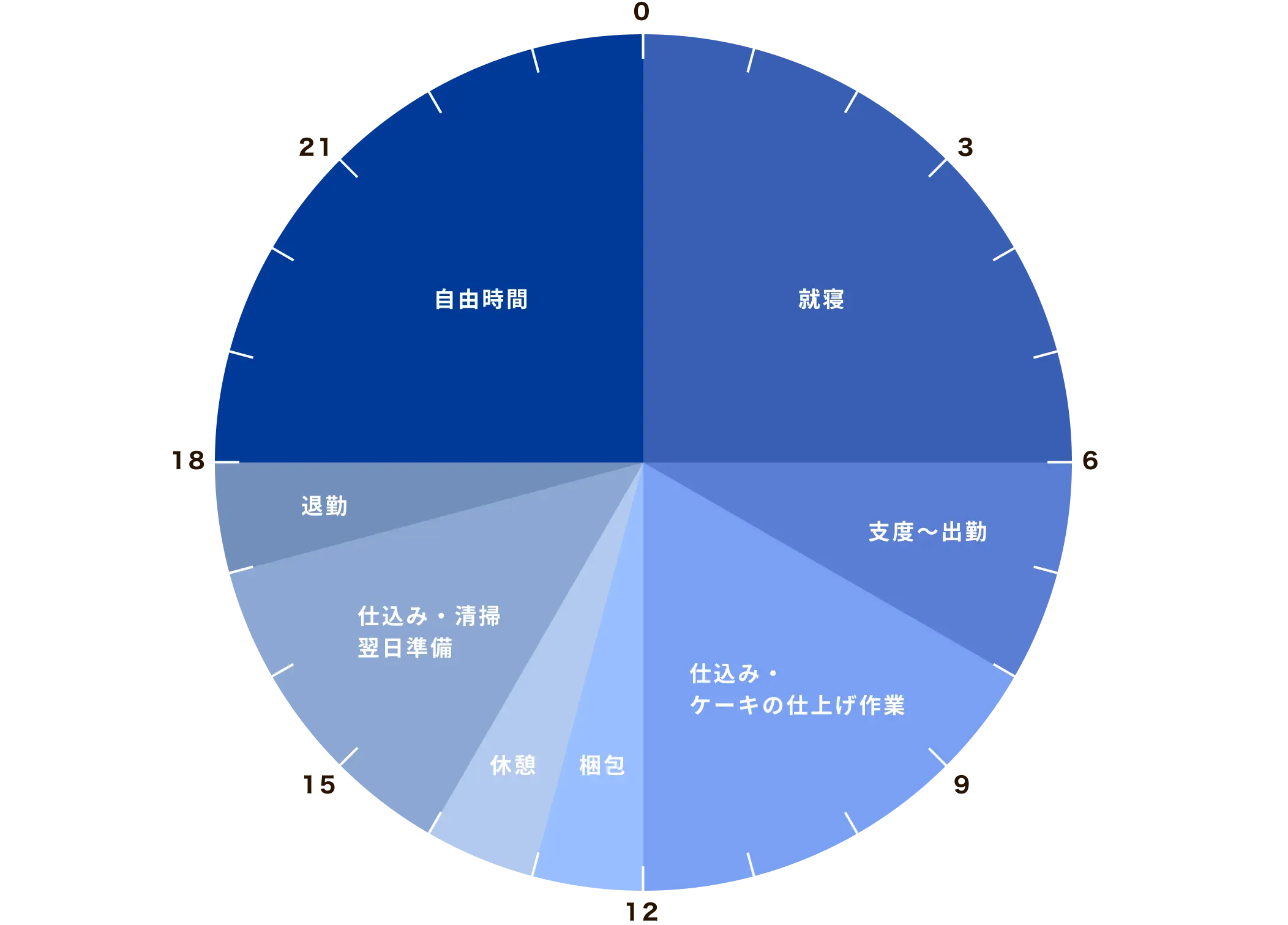 洋菓子担当社員の1日の働き方