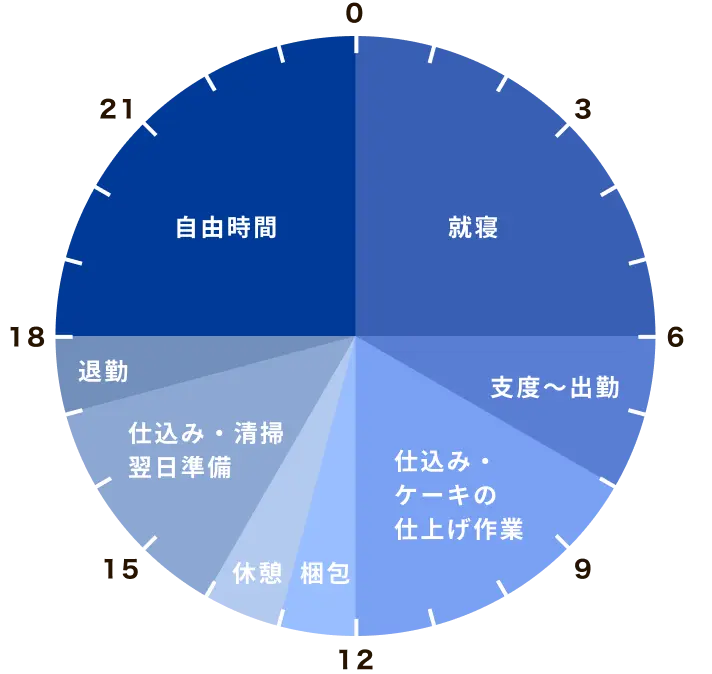 洋菓子担当社員の1日の働き方