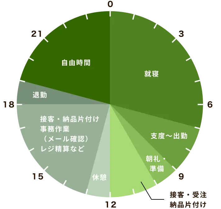 販売社員の1日の働き方